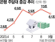 '부채의 역습' 경고에도 주담대 또 6.1조 폭증