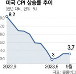 미국 9월 CPI, 전년 동기 대비 3.7% 상승…시장 예상치 부합