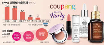 할인에 명품 배치…컬리·쿠팡 e뷰티 대전