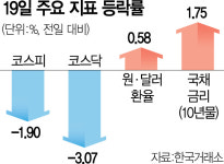 美 국채發 시장 쇼크…한은은 금리동결