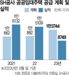 SH公도 공공임대 공급 뚝…9월까지 목표치 60% 그쳐