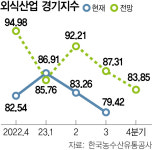 외식경기전망 4분기 더 흐림