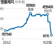 주가 조작 연루 영풍제지, 5거래일 연속 하한가…주가 83% 폭락