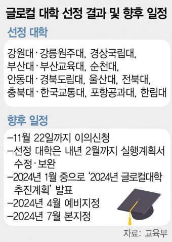 [글로컬대학 선정] 강원·울산대 등 10곳에 1000억씩 지원…'지역대학 육성' 닻 올렸다