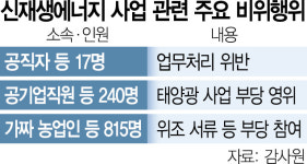 공공기관 수백명이 뒷주머니…끝없는 태양광 복마전