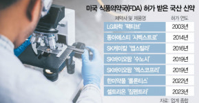 美 FDA 넘을 국산신약…8번째 주인공은