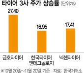 비용 줄고 실적 뛰고…타이어株 힘찬 랠리