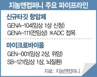 지놈앤컴퍼니, 구조조정 추진…비용 절감해 R&D 총력전 나선다