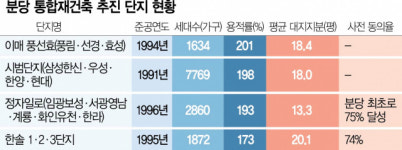 동의율 90%까지 확보…분당 재건축 선도지구 쟁탈전