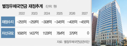 별정우체국연금도 고갈 눈앞…적자 메우려 본사 빌딩 판다