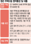 청년주택드림통장, 서울선 그림의 떡[집슐랭]