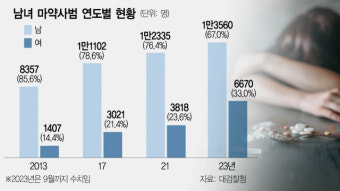 마약사범 3명 중 1명은 여성…'던지기' 범죄 적극 가담하기도
