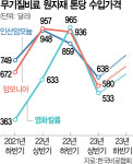 요소수입 절반은 농업용…비료 수급 차질땐 내년 농사 망친다
