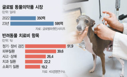 사람약을 동물용으로…뉴 캐시카우 키우는 K바이오