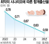 3년뒤 합계출산율 0.59명…이대론 2072년 인구 3000만 위태