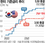 연준, 내년 말 기준금리 4.6% 제시…월가선 3월 인하 확률 73%