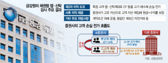 중대형 9개 증권사, 수조원대 ‘채권 돌려막기’