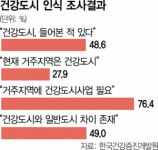 국민 4명 중 3명 거주지역 내 건강도시 조성 필요
