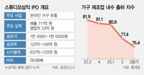 IPO 재도전 스튜디오삼익 고평가 논란[시그널]