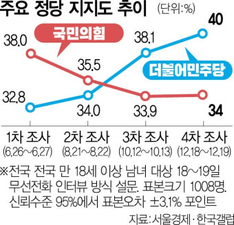 쇄신 없는 與…'총선 참패' 경고음 커진다[서울경제·한국갤럽 정기 여론조사]
