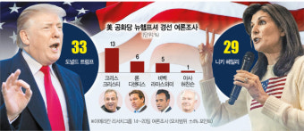 '트럼프 대세론' 뒤흔드는 헤일리…바이든은 지지율 40%로 역대 최악