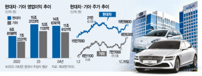 현대차·기아, 청룡과 함께 비상 車 ETF에 뭉칫돈