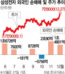 배당락일 충격은 없었다…삼성전자 6거래일 연속 상승