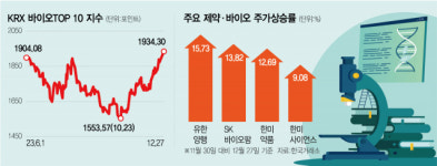 금리부담 덜고 신약개발 훈풍…제약·바이오주 기지개