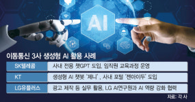 임직원들 AI 이해도 높여라 사내 활용 늘리는 통신업계