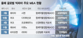 특허 완료 앞둔 빅파마, 메가 딜(Deal) 늘렸다