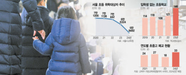 서울 초등 신입생 5만명대 추락…소규모 학교 3년뒤엔 85곳