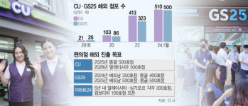 GS25·CU 이젠 해외 1000호점 향해 뛴다