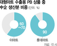 K-PB 해외시장서도 인기…中企 수출통로 역할