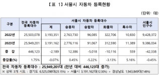 자동차 모는 서울 10대, 1년만에 63% 껑충…20대도 34% ↑