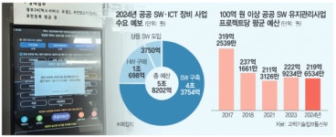 먹통 잊었나…행정망 유지·보수 예산 줄었다