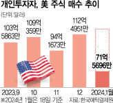 K증시 탈출한 개미…美주식 연초부터 9.5조 샀다