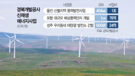 재생에너지사업 본격 뛰어든 경북개발공사