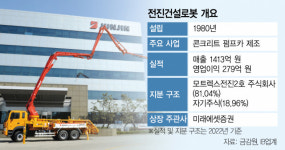 [단독]이익률 16% 전진건설로봇,  4월 상장예심 청구
