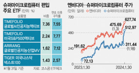 AI株 열풍에도…힘 못쓰는 액티브 ETF