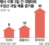 몸값 높아진 국산 ‘金귤’ 자리…저렴해진 오렌지가 채웠다