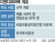 금감원 신약 불확실성 크다 …디앤디파마텍 IPO 삼수 난항   [시그널]