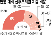 산후조리원 2주에 370만원…한달 월급 다 나간다