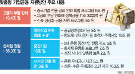 첨단산업 시설투자에 26조 지원…중견기업 전용펀드 5조 조성