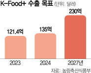 파프리카·배 등 앞세워…K푸드 올 135억 달러 수출