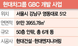 현대차, 강남 GBC 105층 아닌 55층으로 설계 변경