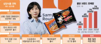 [단독] 불닭이 효자네…삼양, 종로로 금의환향