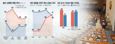 [여론조사] ‘이재명 늪’ 빠진 野…6개월 만에 지지율 역전 당했다