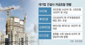 KB금융, 대형 건설사에 6000억 긴급수혈