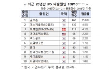 스크린 골프 인기에 ‘스크린 스포츠’ 특허출원도 세계 1위