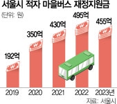 [단독] 455억 받고도 오지않는 마을버스…혈세 줄줄